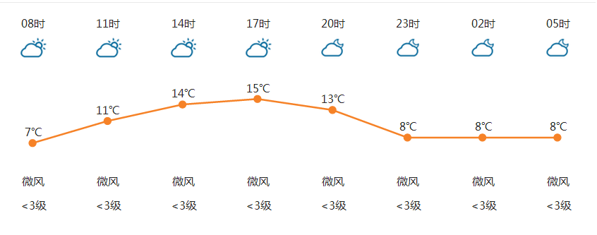 2016年1月05日永川天气预报